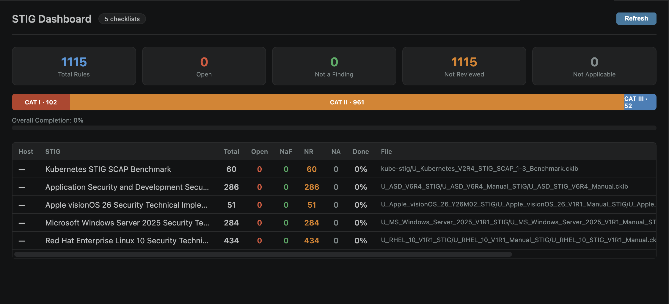 Multi-checklist dashboard showing assessment progress across all checklists